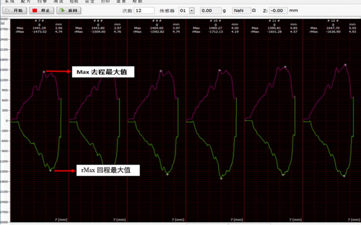 進(jìn)入測(cè)量執(zhí)行畫(huà)面曲線圖形及數(shù)據(jù)顯示界面